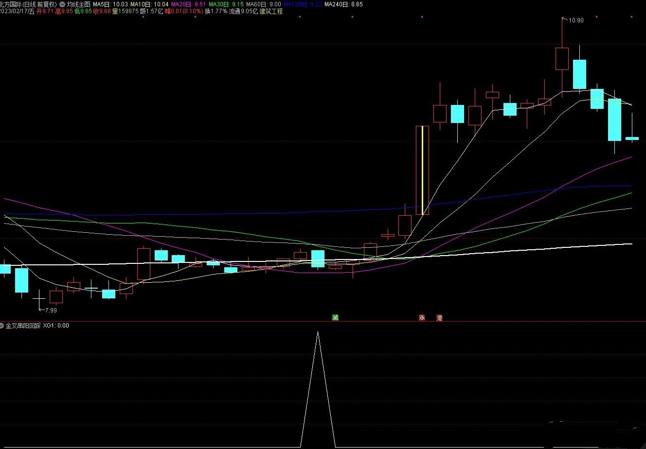 通达信【K线密码】之金叉串阳回踩 副图/选股指标