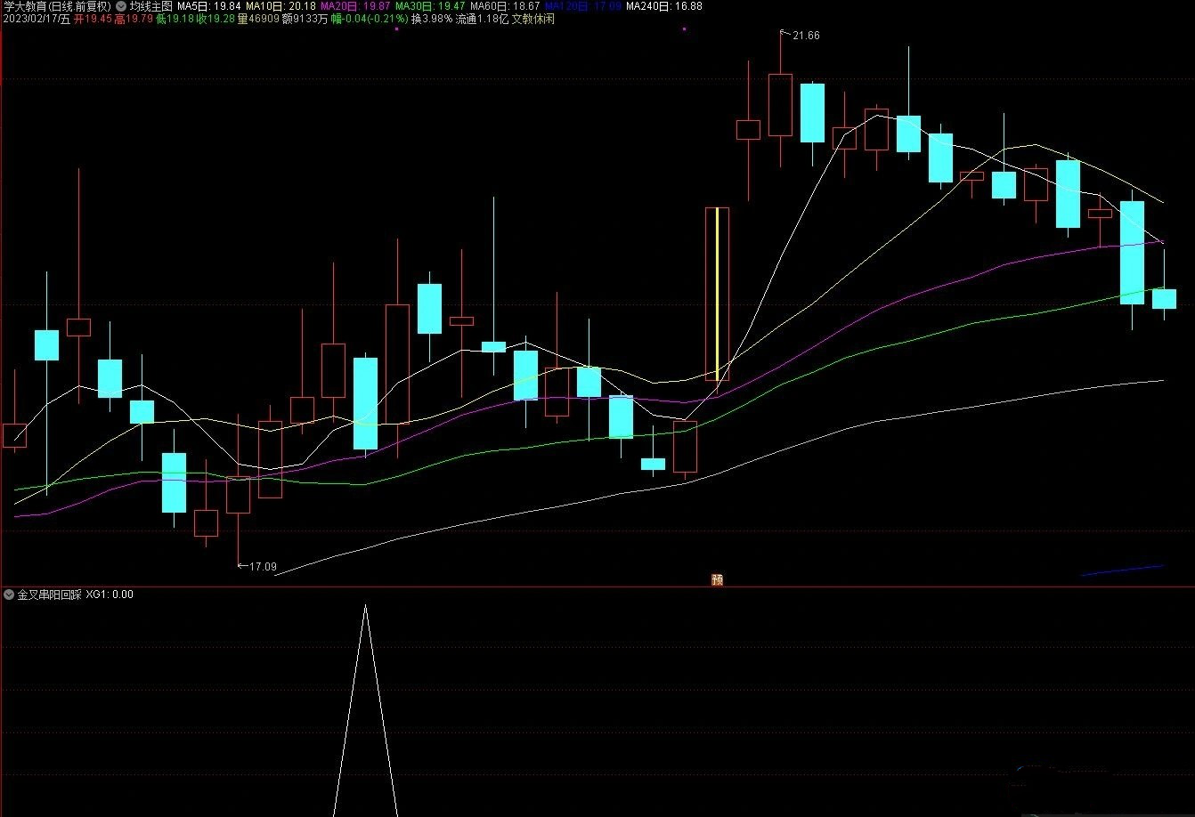 通达信【K线密码】之金叉串阳回踩 副图/选股指标