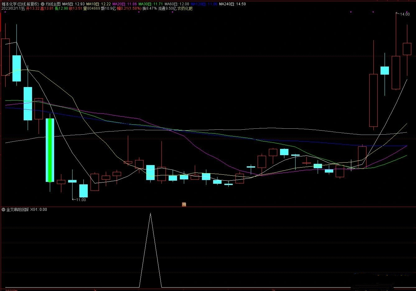通达信【K线密码】之金叉串阳回踩 副图/选股指标