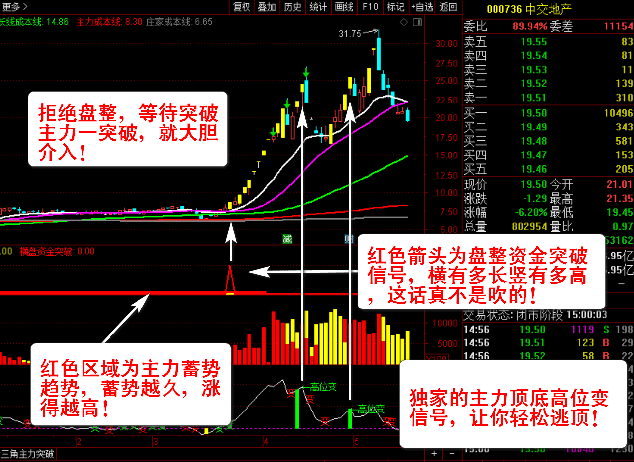 【主力资金突破】套装指标 看清主力动向 跟随主力吃肉 资金趋势选股实