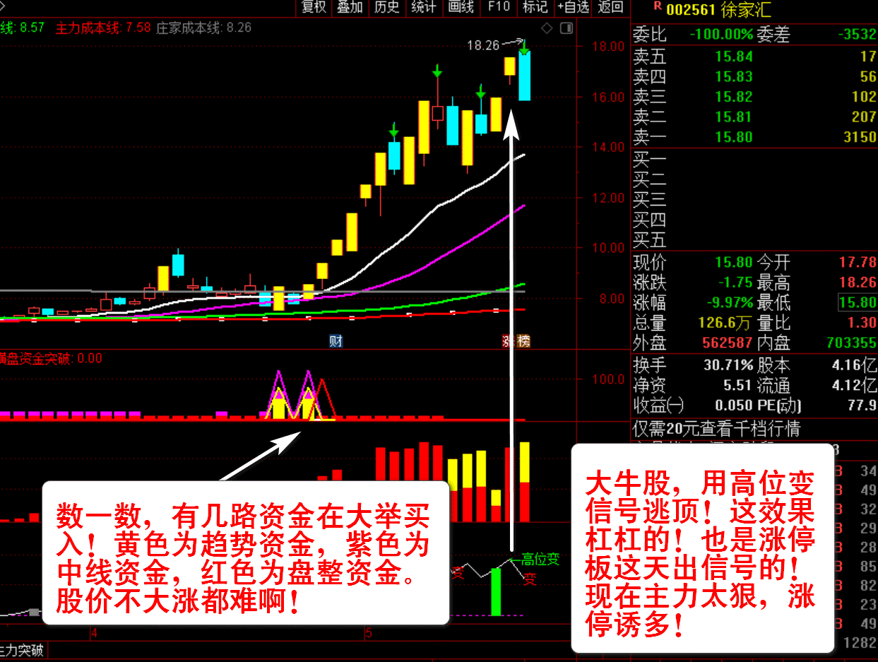 【主力资金突破】套装指标 看清主力动向 跟随主力吃肉 资金趋势选股实