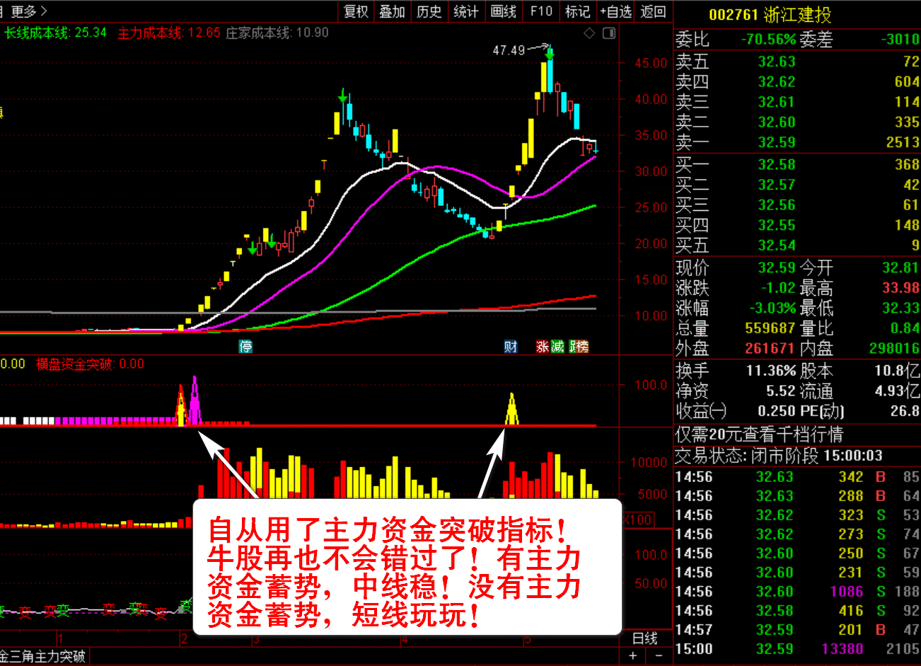 【主力资金突破】套装指标 看清主力动向 跟随主力吃肉 资金趋势选股实