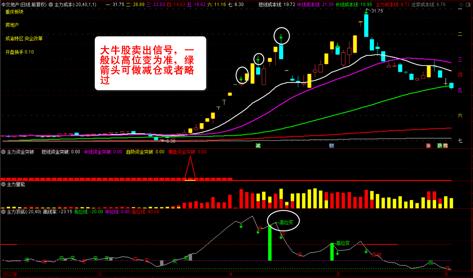 【主力资金突破】套装指标 看清主力动向 跟随主力吃肉 资金趋势选股实