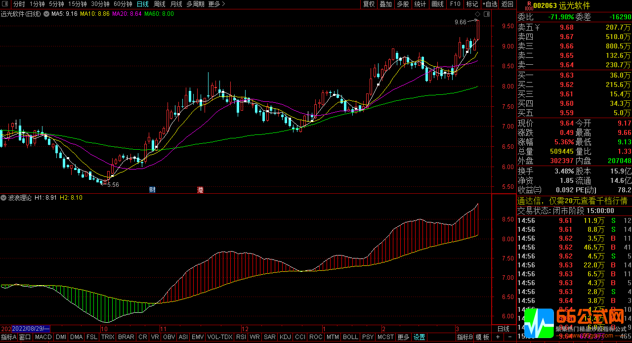 通达信【波浪理论多空辅助】副图指标公式 