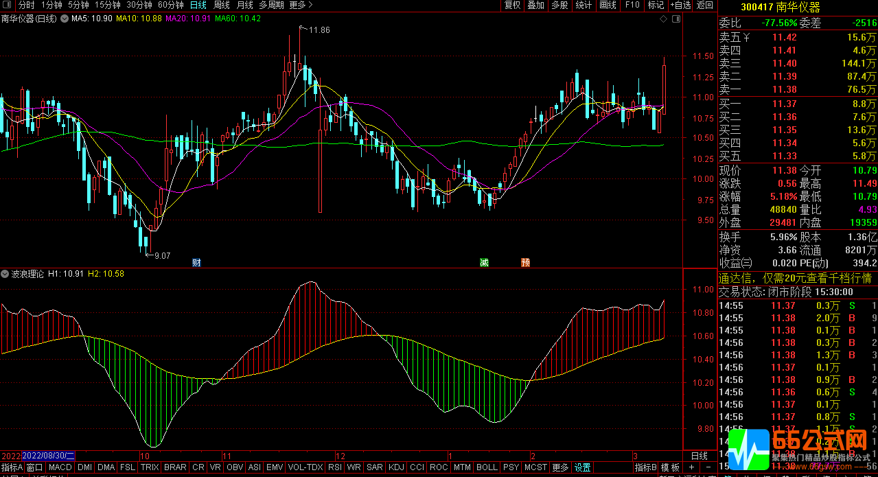 通达信【波浪理论多空辅助】副图指标公式 