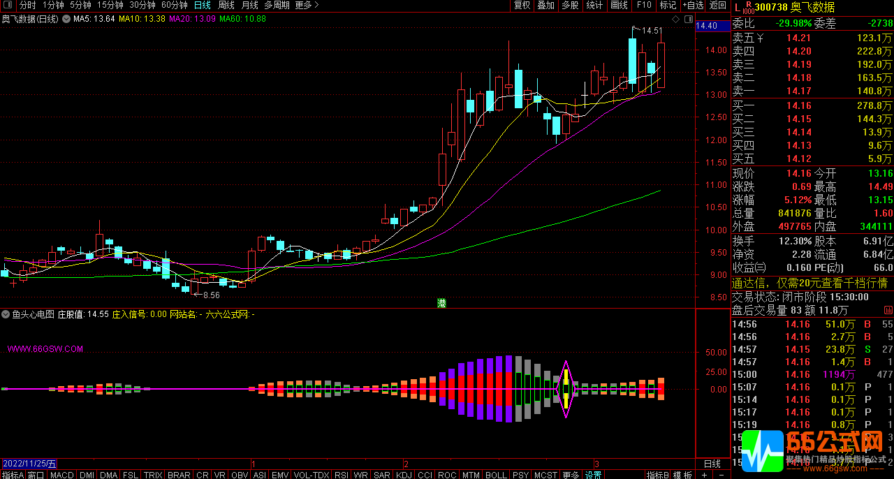 【鱼头心电图】吃鱼身小鱼庄入信号副图选股指标公式 