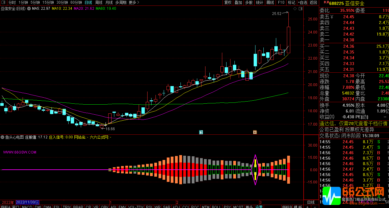 【鱼头心电图】吃鱼身小鱼庄入信号副图选股指标公式 