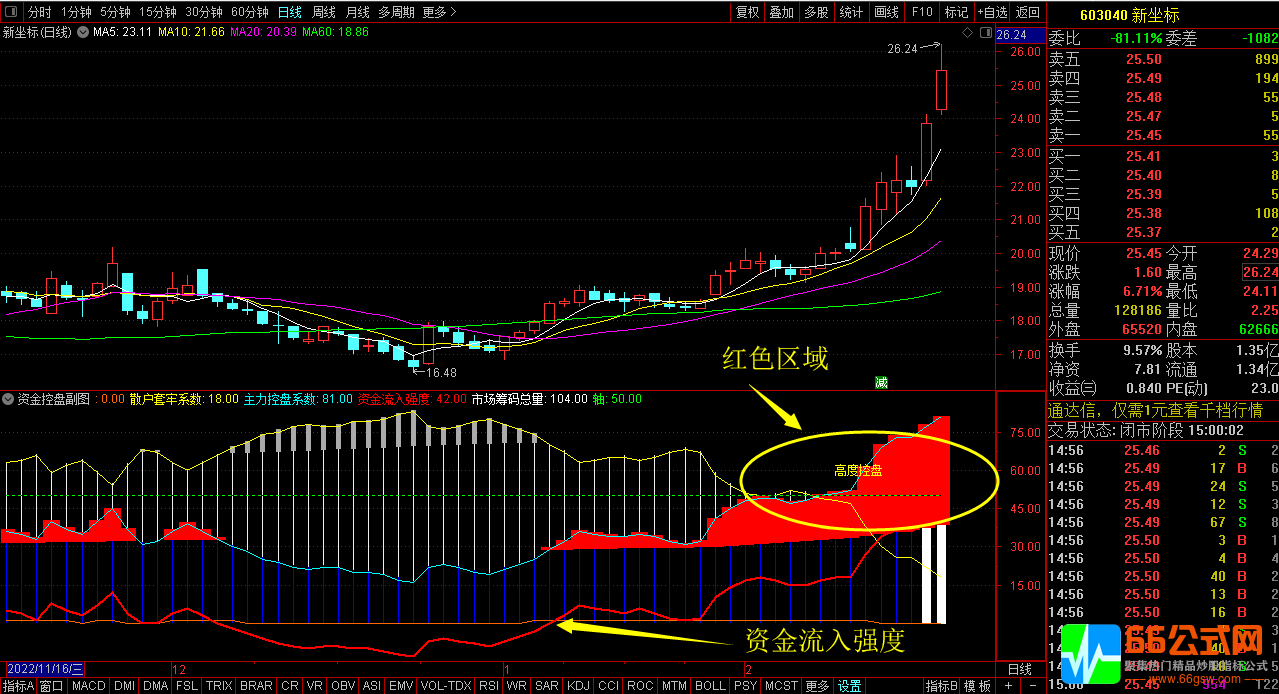 【资金监控 】洞察主力控盘系数，判断底部资金建仓 通达信副图指标