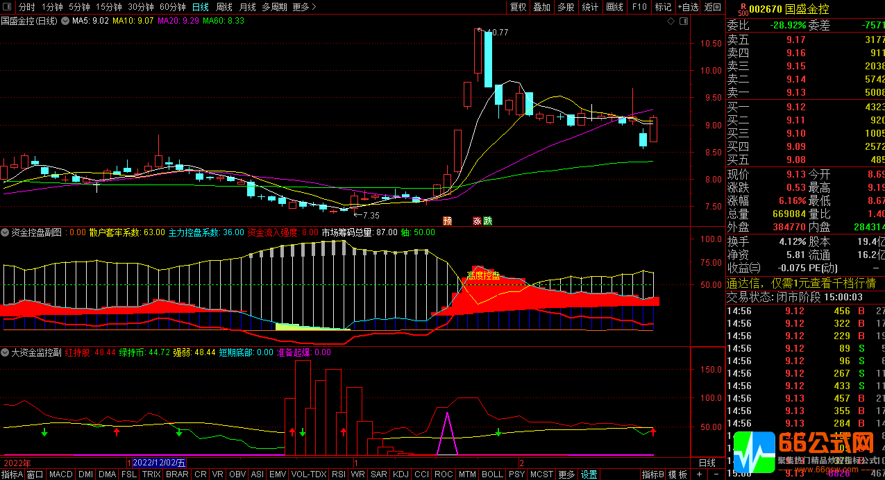 【资金监控 】洞察主力控盘系数，判断底部资金建仓 通达信副图指标