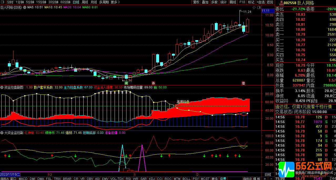 【资金监控 】洞察主力控盘系数，判断底部资金建仓 通达信副图指标