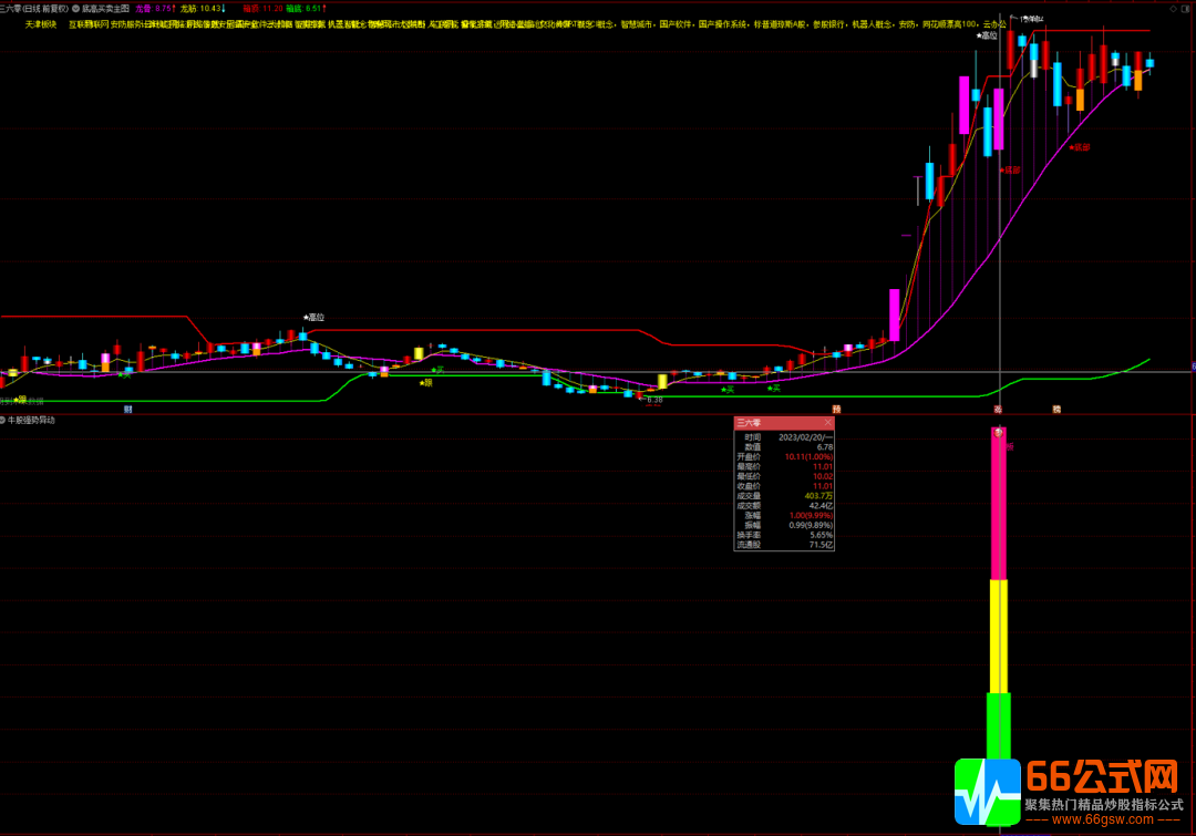 通达信 高胜率 《牛股强势异动》洗盘强势调整选股 主图+副图+选股套装指标