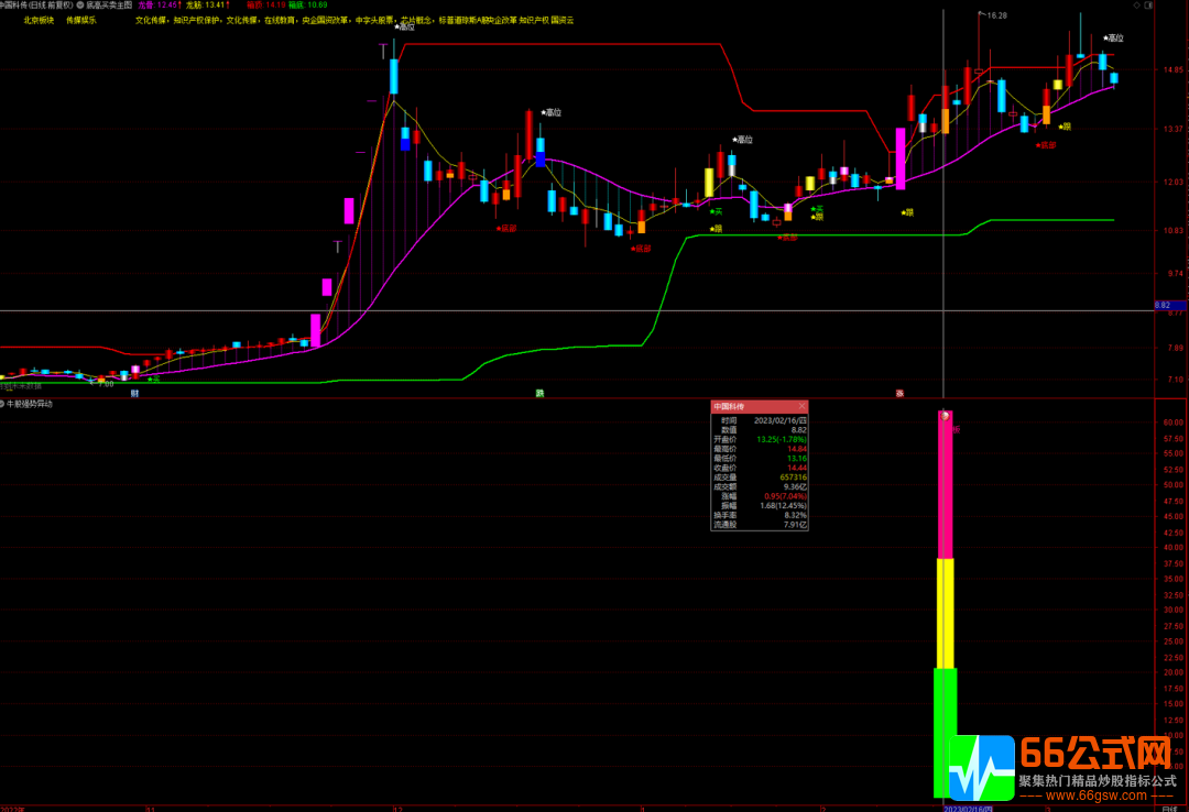 通达信 高胜率 《牛股强势异动》洗盘强势调整选股 主图+副图+选股套装指标