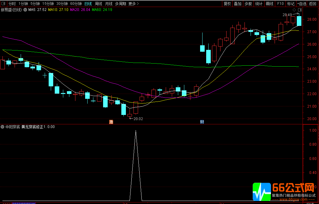 龙头密码之中阳穿底修正版指标（副图/选股 通达信 贴图）
