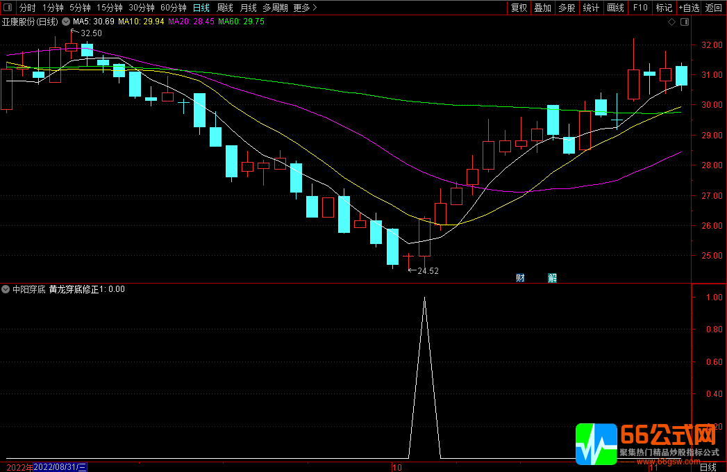 龙头密码之中阳穿底修正版指标（副图/选股 通达信 贴图）