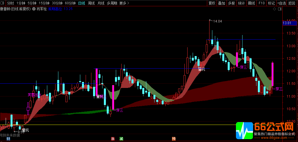 通达信【将军柱】主图+出水芙蓉选股指标