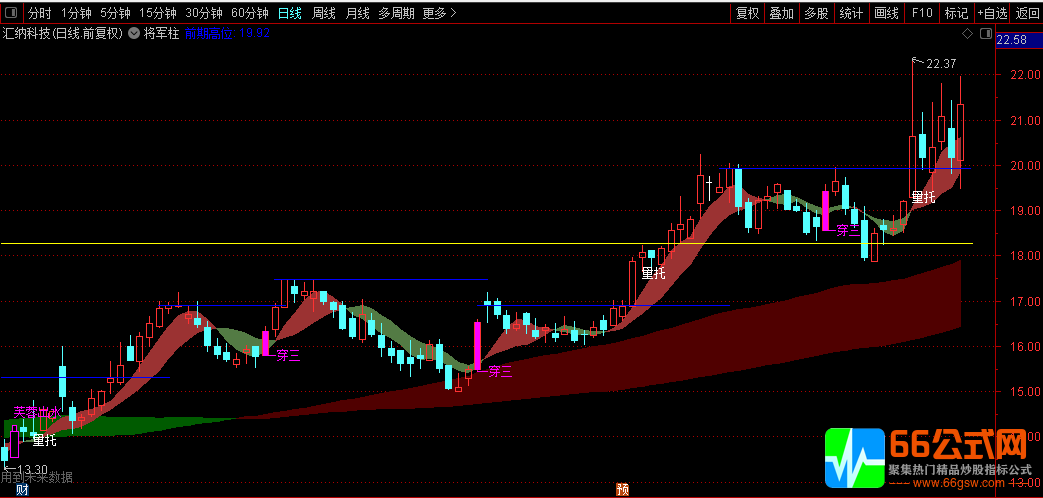 通达信【将军柱】主图+出水芙蓉选股指标