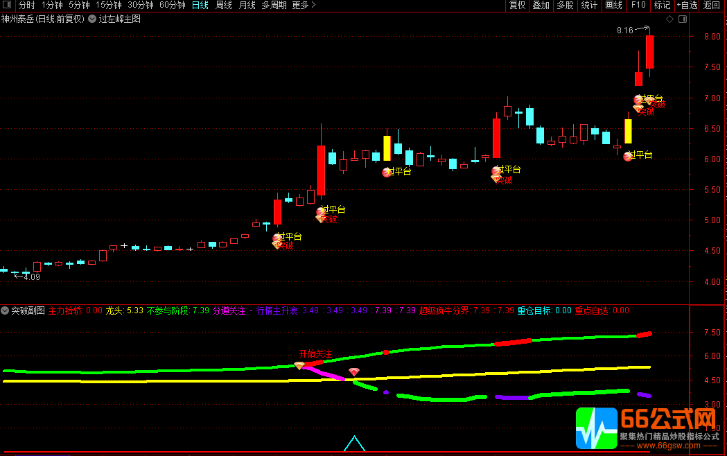 【过左峰突破】主图/副图指标 源码无加密