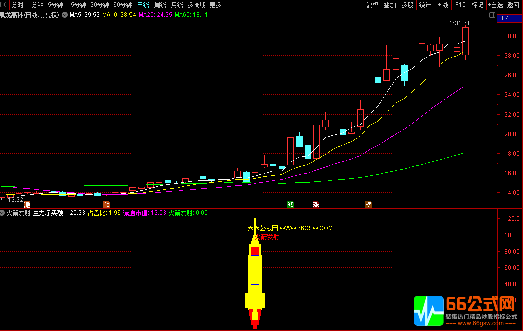 【火箭发射】涨不停 极具爆发真无敌 副图/选股指标