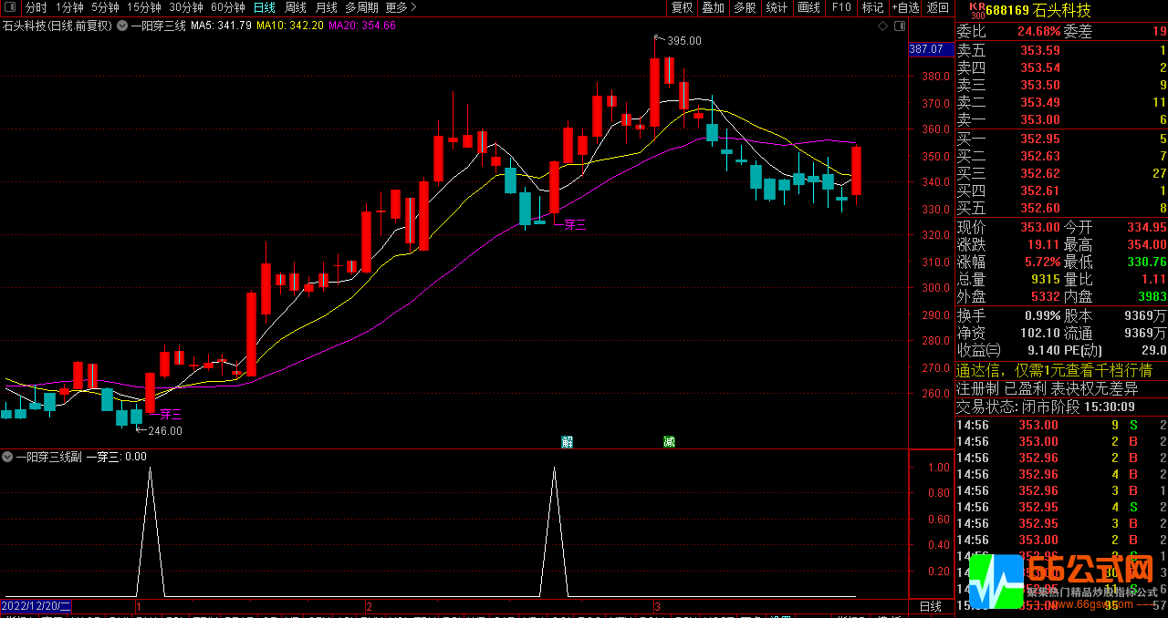 【一阳穿三线】回踩5日均线不破确认强势行情 主图/选股指标