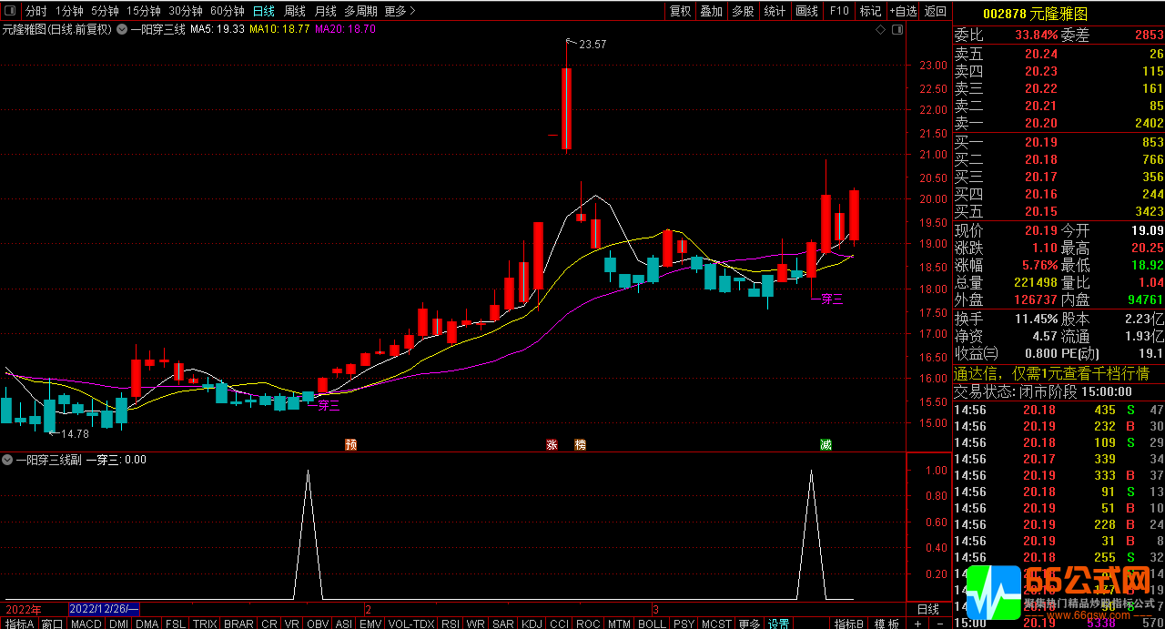 【一阳穿三线】回踩5日均线不破确认强势行情 主图/选股指标