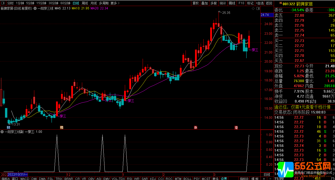 【一阳穿三线】回踩5日均线不破确认强势行情 主图/选股指标