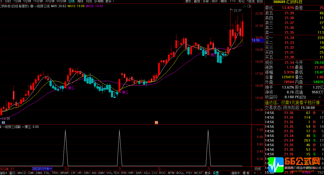 【一阳穿三线】回踩5日均线不破确认强势行情 主图/选股指标