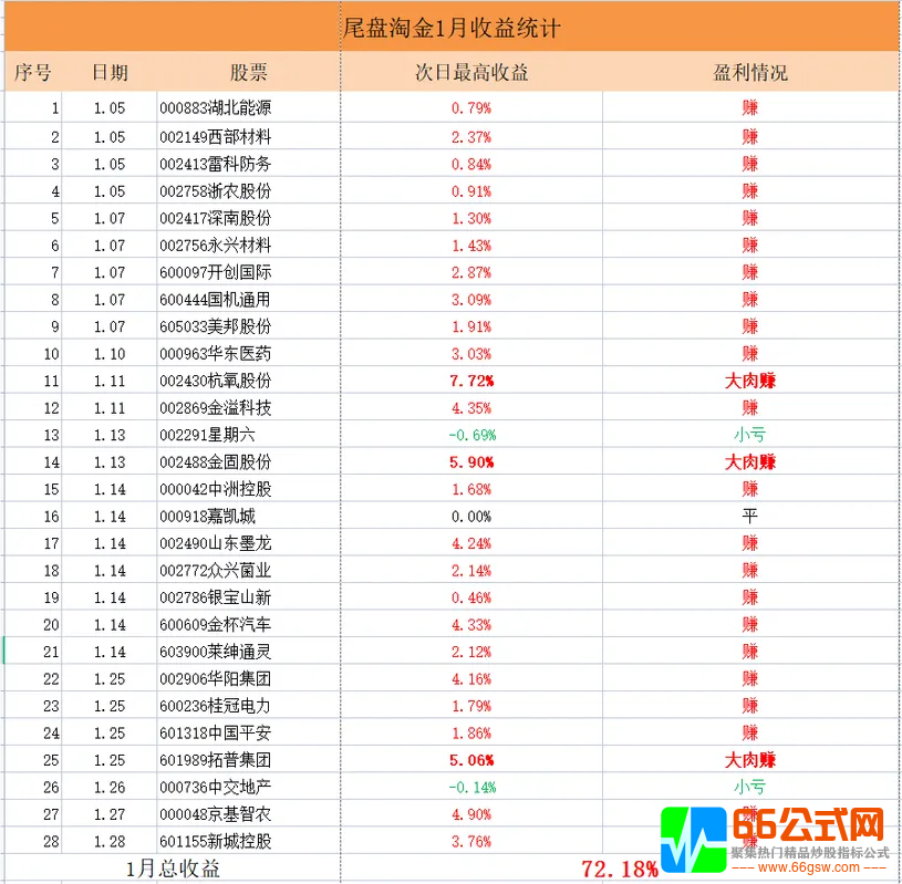 【2022小楷尾盘淘金】胜率94%主板今买明卖指标，安全的尾买指标！