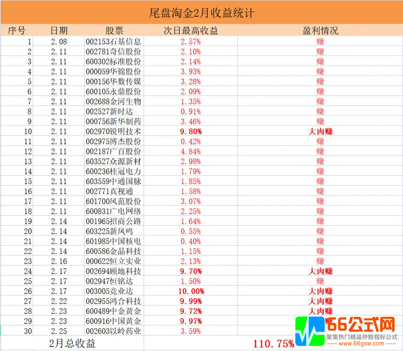 【2022小楷尾盘淘金】胜率94%主板今买明卖指标，安全的尾买指标！