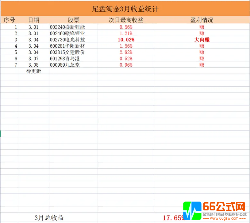 【2022小楷尾盘淘金】胜率94%主板今买明卖指标，安全的尾买指标！