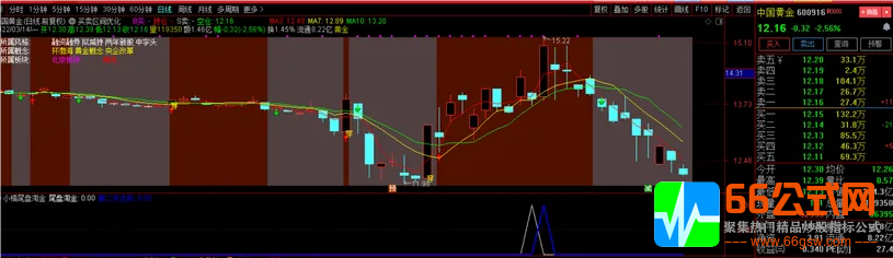 【2022小楷尾盘淘金】胜率94%主板今买明卖指标，安全的尾买指标！