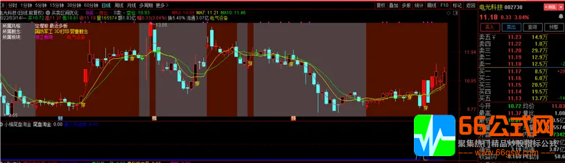 【2022小楷尾盘淘金】胜率94%主板今买明卖指标，安全的尾买指标！