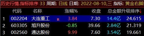 《黄金右脚》升级版，选股指标+排序指标=每天3个