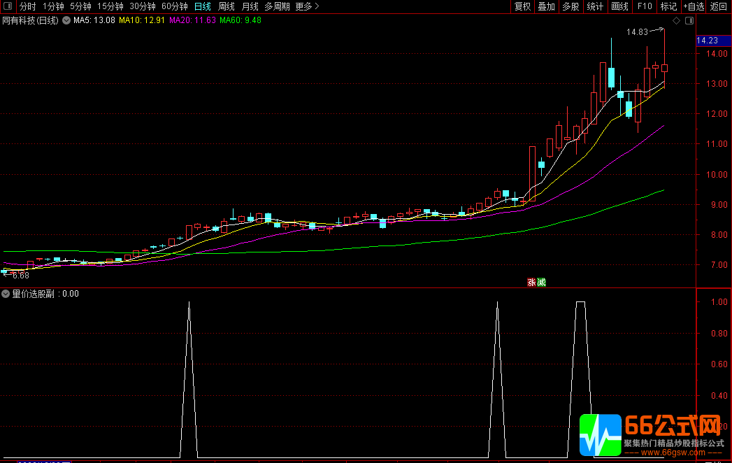 量价选股【力求短线获利】【与游资同呼吸】通达信【选股】【副图】