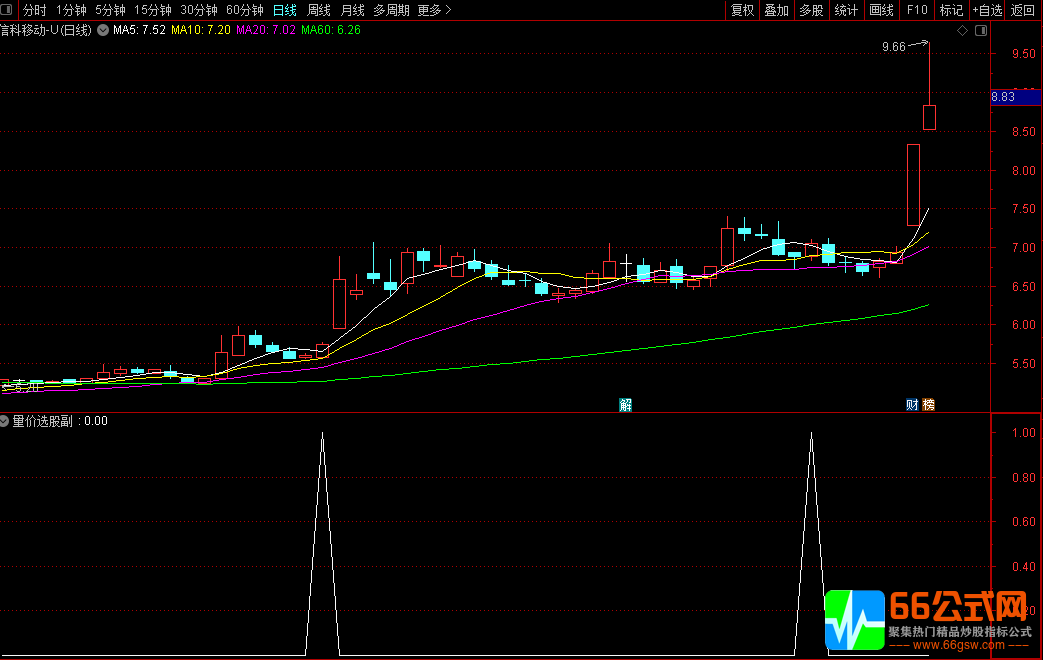 量价选股【力求短线获利】【与游资同呼吸】通达信【选股】【副图】