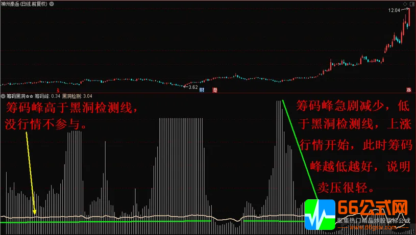 通达信《筹码黑洞》黑洞骑牛大法，捉妖擒龙神器！