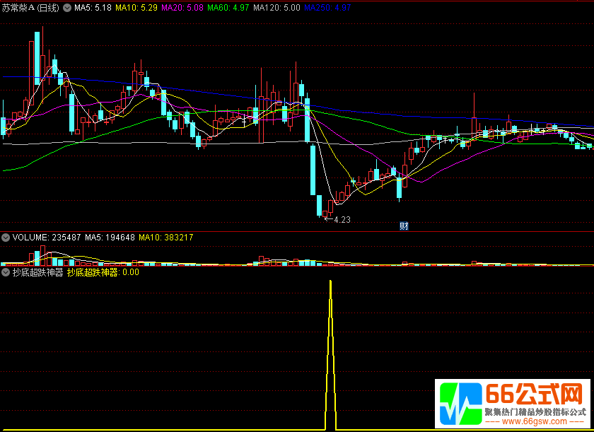 〖抄底超跌神器〗副图/选股指标 捕捉超跌股 抄底反弹抄底
