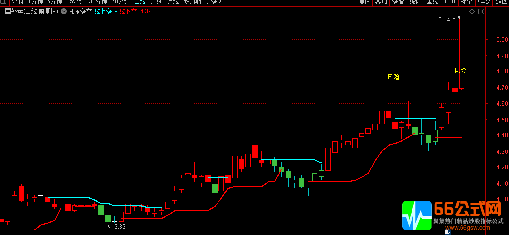 多维度托压多空信号指示，高成功率的主图指标公式