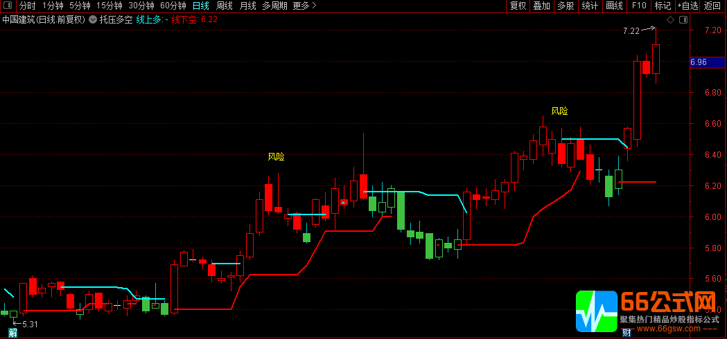 多维度托压多空信号指示，高成功率的主图指标公式
