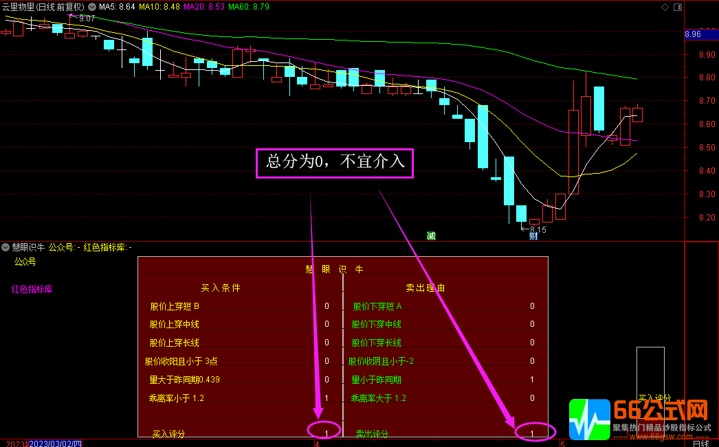 慧眼识牛以不同角度买卖点打分 指标简单易理解 通达信副图指标公式