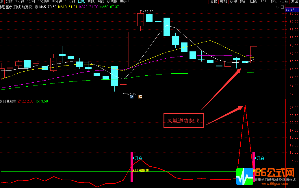 凤凰振翅逆势起飞★极品妖股把控辅助指标 副图/选股 源码 无未来