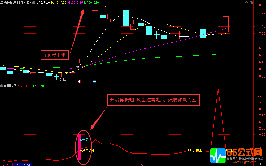 凤凰振翅逆势起飞★极品妖股把控辅助指标 副图/选股 源码 无未来