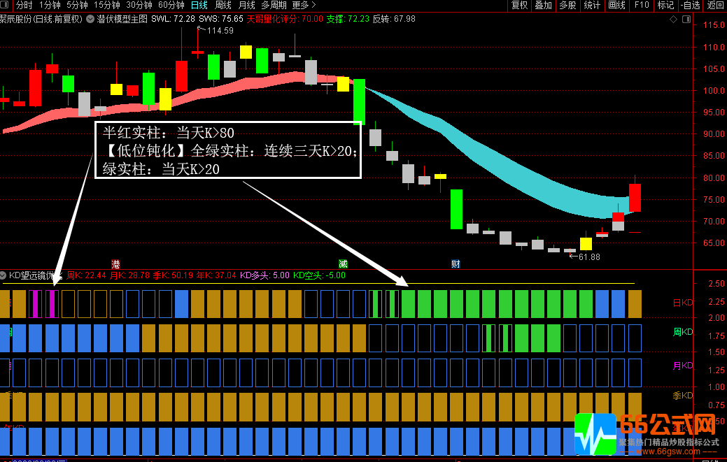 通达信罗威KD多周期KD望远镜优化同图显示副图指标公式