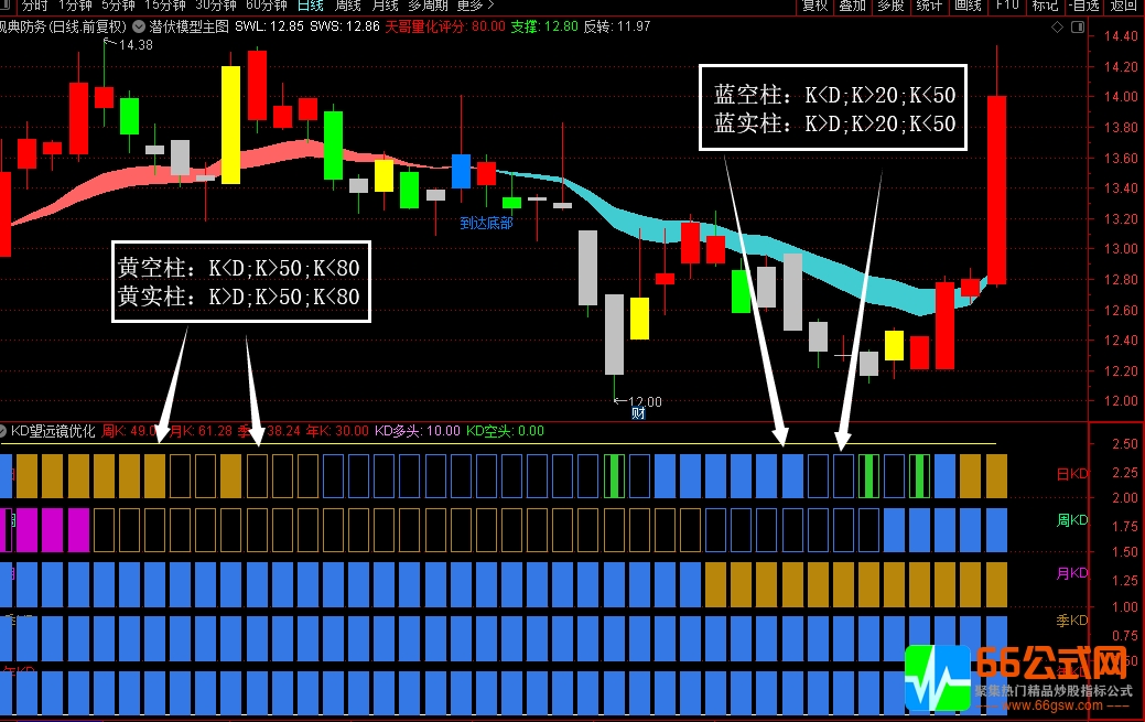 通达信罗威KD多周期KD望远镜优化同图显示副图指标公式