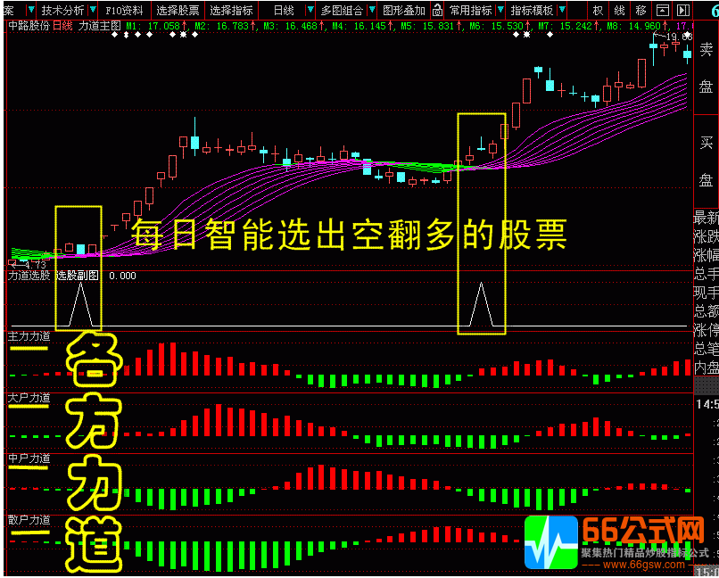  四方力道决策系统指标 利用各方力道搜索潜力牛股