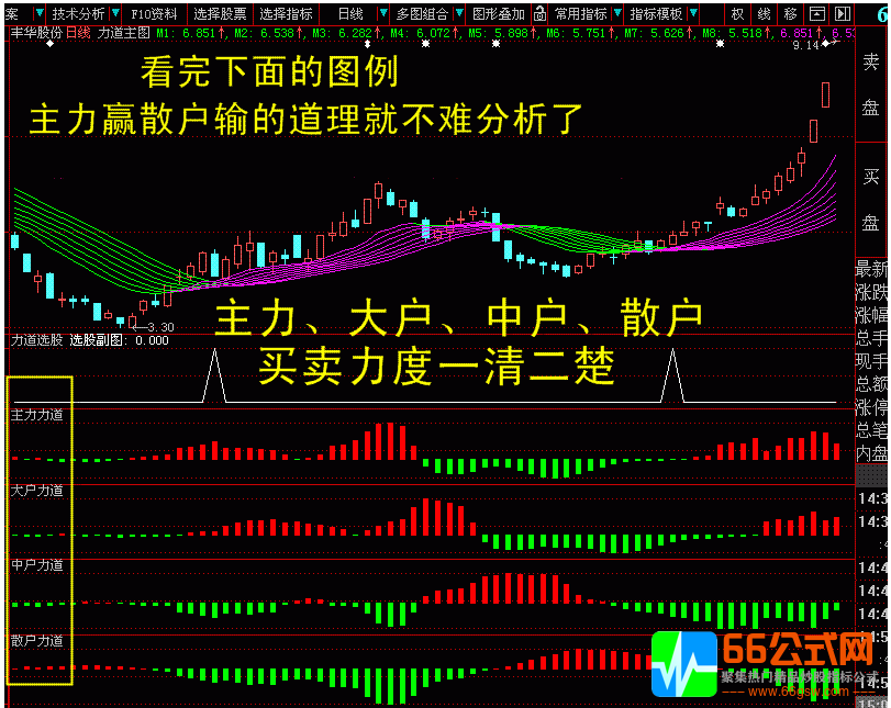  四方力道决策系统指标 利用各方力道搜索潜力牛股