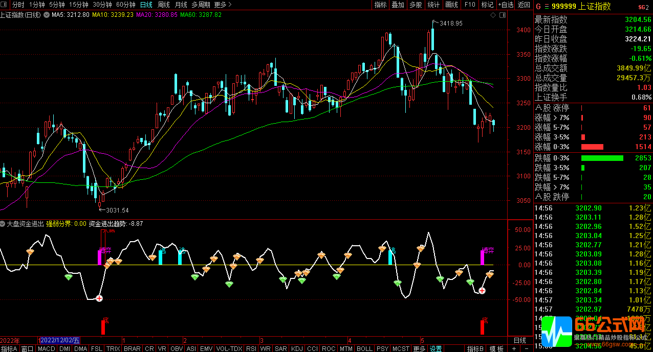 通达信《大盘资金进出》副参考大盘趋势走向的副图指标