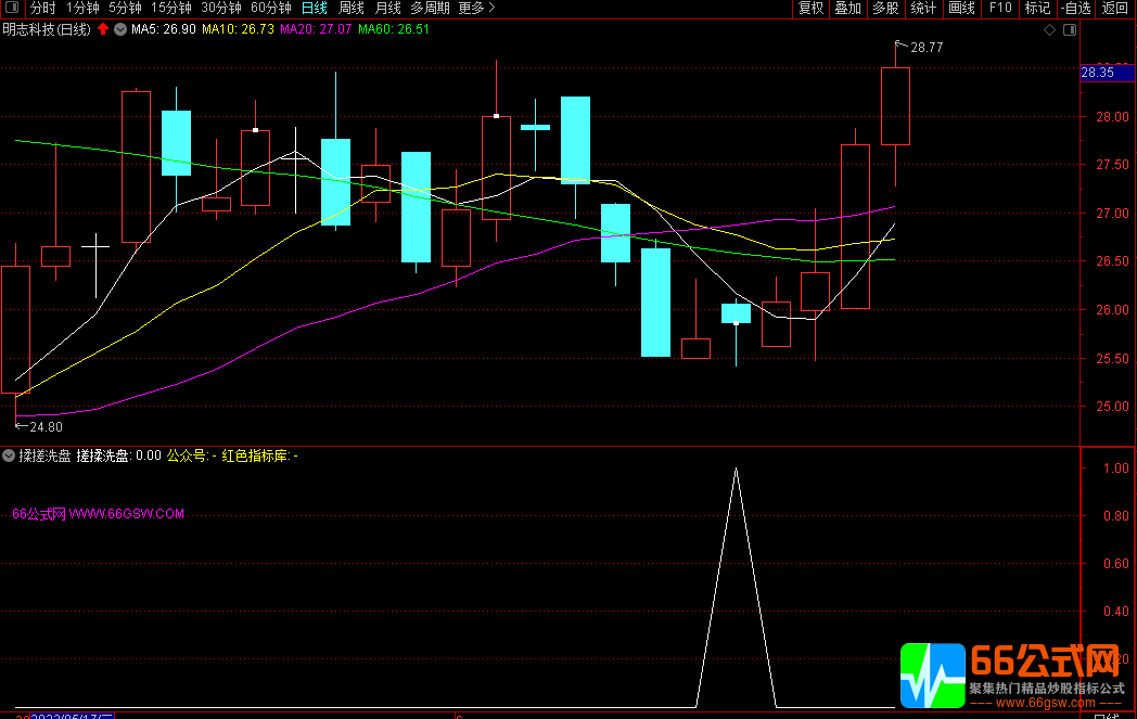 【揉搓洗盘】通达信副图/选股指标 可靠性非常高