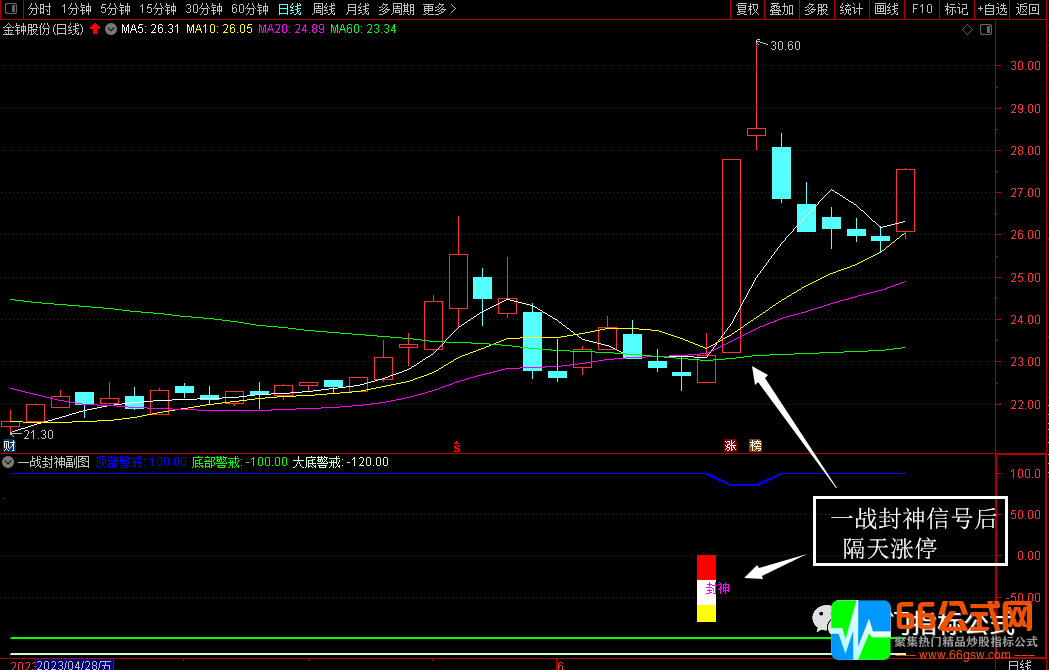 【一战封神】通达信副图选股指标公式 无未来函数