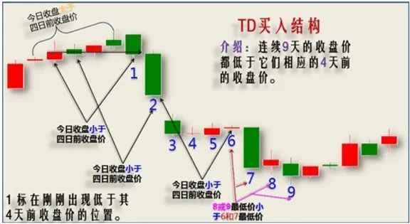 【九转序列】主图指标 9天收盘判研的标准