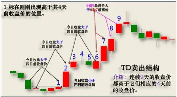 【九转序列】主图指标 9天收盘判研的标准